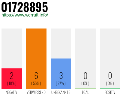 Rufnummer 01728895 Telefonnummer 01728895