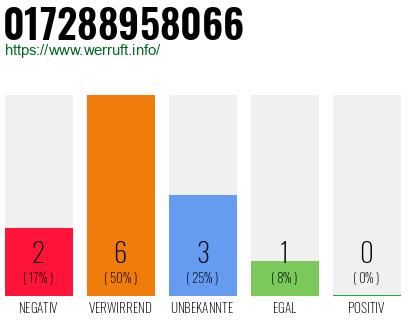 Rufnummer 017288958066 Telefonnummer 017288958066