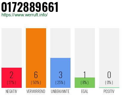 Rufnummer 0172889661 Telefonnummer 0172889661
