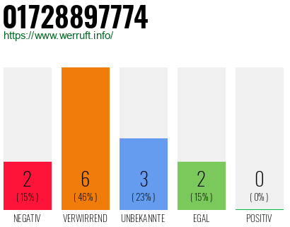 Rufnummer 01728897774 Telefonnummer 01728897774