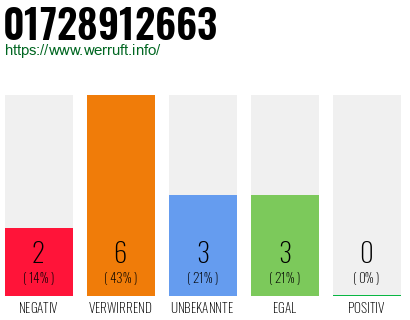Rufnummer 01728912663 Telefonnummer 01728912663