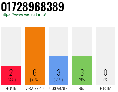 Rufnummer 01728968389 Telefonnummer 01728968389