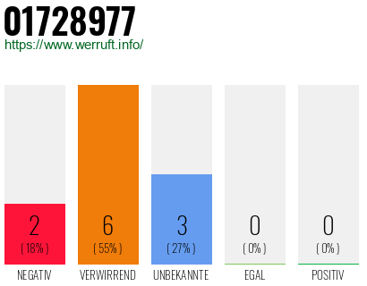 Rufnummer 01728977 Telefonnummer 01728977