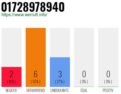 Rufnummer 01728978940 Telefonnummer 01728978940
