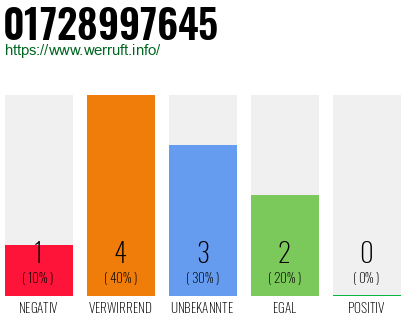 Telefonnummer 01728997645
