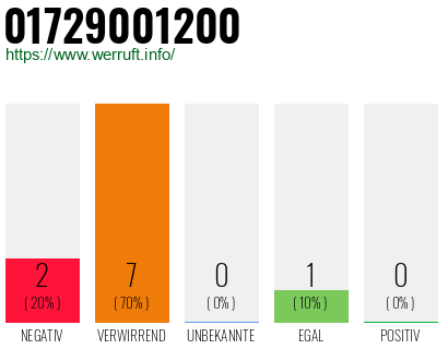 Rufnummer 01729001200 Telefonnummer 01729001200
