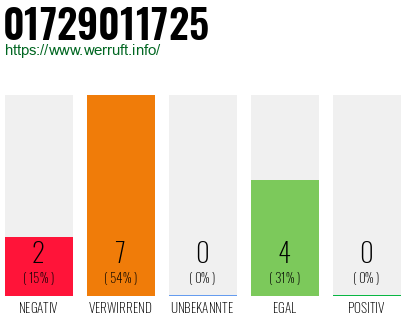 Telefonnummer 01729011725