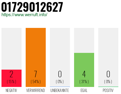 Rufnummer 01729012627 Telefonnummer 01729012627