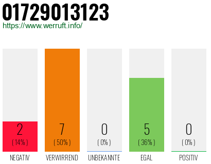Rufnummer 01729013123 Telefonnummer 01729013123