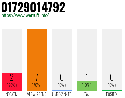 Rufnummer 01729014792 Telefonnummer 01729014792