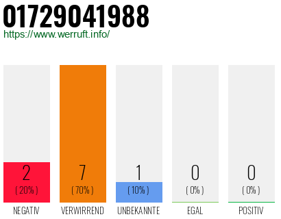 Rufnummer 01729041988 Telefonnummer 01729041988