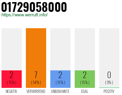 Telefonnummer 01729058000