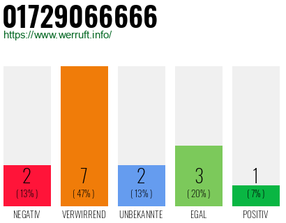 Rufnummer 01729066666 Telefonnummer 01729066666