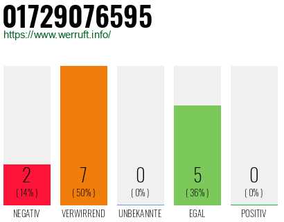 Rufnummer 01729076595 Telefonnummer 01729076595