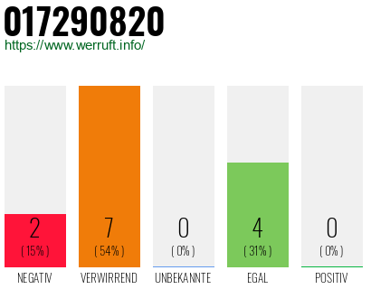 Rufnummer 017290820 Telefonnummer 017290820