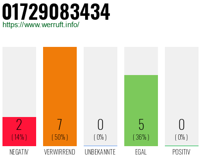 Rufnummer 01729083434 Telefonnummer 01729083434