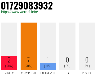 Rufnummer 01729083932 Telefonnummer 01729083932