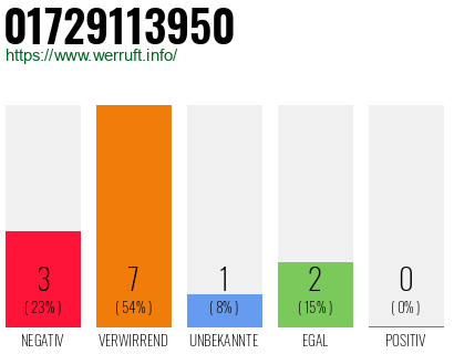 Rufnummer 01729113950 Telefonnummer 01729113950