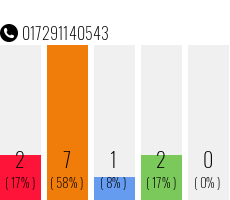 Rufnummer 017291140543 Telefonnummer 017291140543