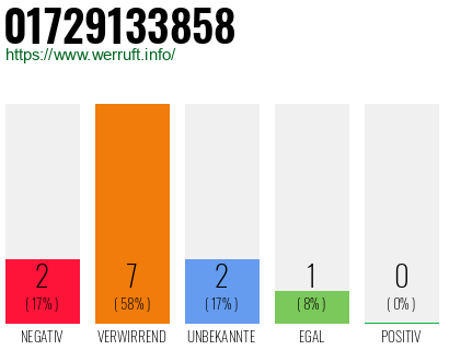Rufnummer 01729133858 Telefonnummer 01729133858