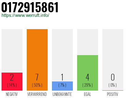 Rufnummer 0172915861 Telefonnummer 0172915861