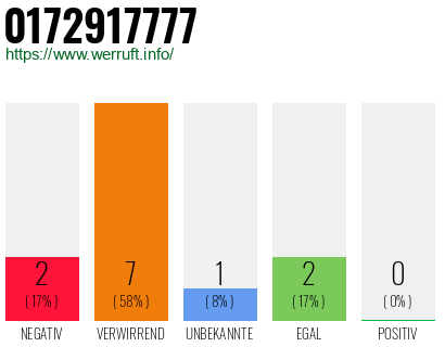 Rufnummer 0172917777 Telefonnummer 0172917777