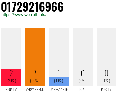 Telefonnummer 01729216966