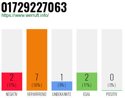 Telefonnummer 01729227063