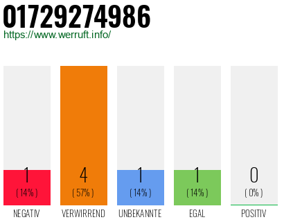 Telefonnummer 01729274986