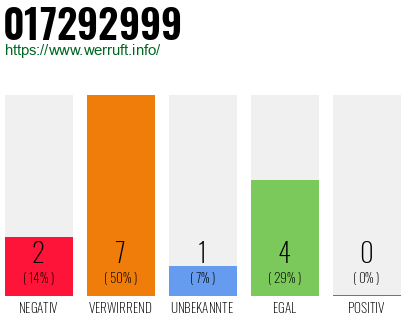 Rufnummer 017292999 Telefonnummer 017292999