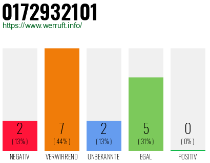 Rufnummer 0172932101 Telefonnummer 0172932101