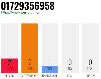 Rufnummer 01729356958 Telefonnummer 01729356958