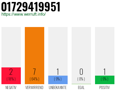 Rufnummer 01729419951 Telefonnummer 01729419951