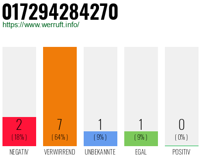 Rufnummer 017294284270 Telefonnummer 017294284270