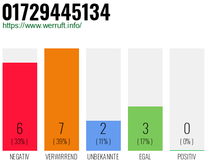 Rufnummer 01729445134 Telefonnummer 01729445134