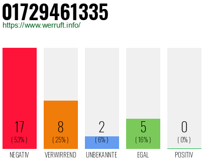 Rufnummer 01729461335 Telefonnummer 01729461335
