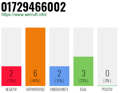 Telefonnummer 01729466002