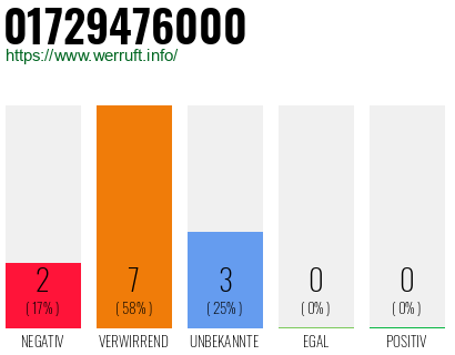 Rufnummer 01729476000 Telefonnummer 01729476000