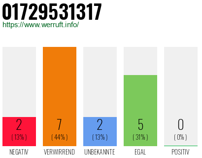 Rufnummer 01729531317 Telefonnummer 01729531317