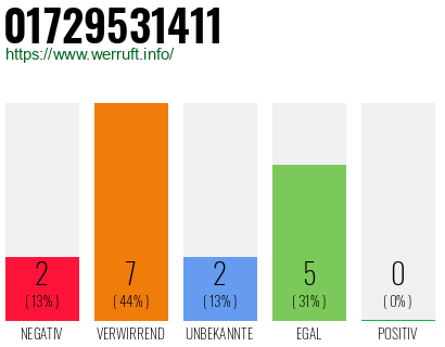 Rufnummer 01729531411 Telefonnummer 01729531411