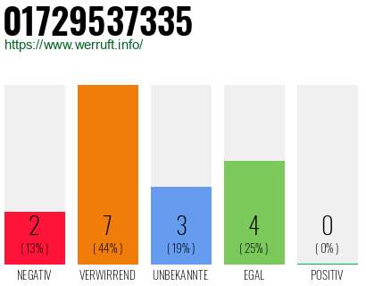 Rufnummer 01729537335 Telefonnummer 01729537335