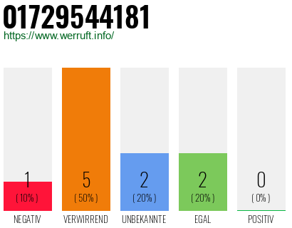 Telefonnummer 01729544181