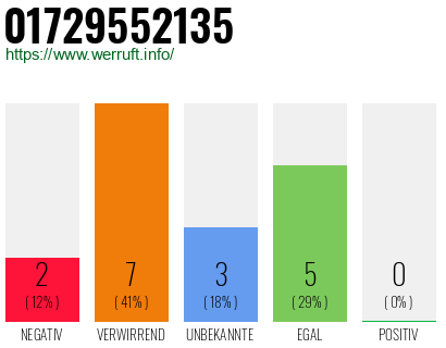 Rufnummer 01729552135 Telefonnummer 01729552135