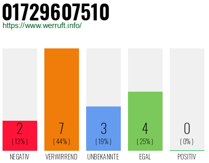 Rufnummer 01729607510 Telefonnummer 01729607510