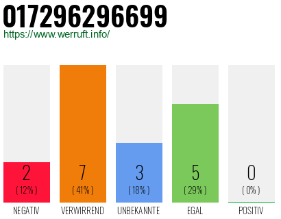 Rufnummer 017296296699 Telefonnummer 017296296699