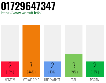 Rufnummer 01729647347 Telefonnummer 01729647347