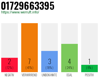 Rufnummer 01729663395 Telefonnummer 01729663395