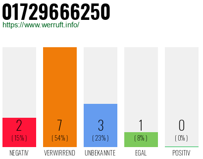 Rufnummer 01729666250 Telefonnummer 01729666250