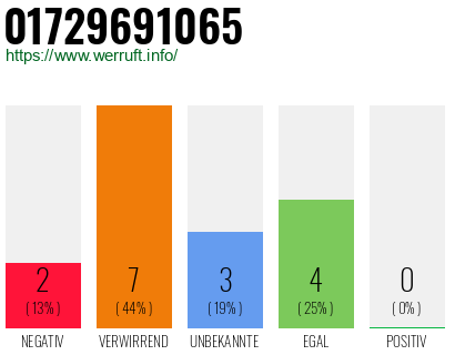 Telefonnummer 01729691065