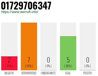 Rufnummer 01729706347 Telefonnummer 01729706347